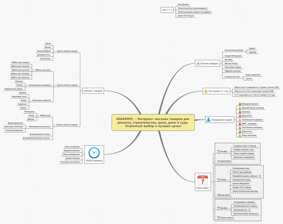 Бизнес план ментальная карта