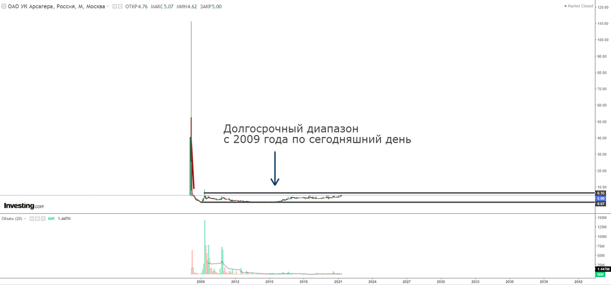 Месячный график акций "Арсагера"