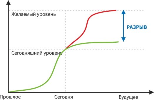 Рис. 1. Разрыв между сегодняшним и желаемым уровнем результатов