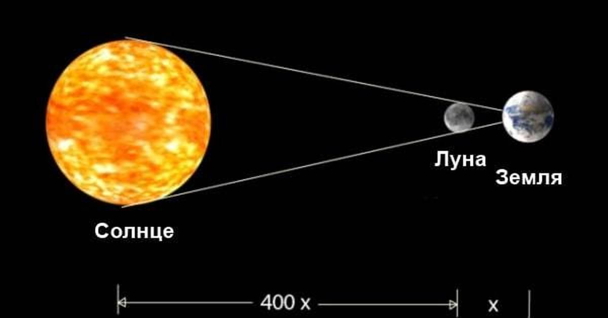 Какая земля ближе к земле. Размеры солнца и земли в соотношении. Размеры солнца земли и Луны. Земля Луна солнце. Солнце земля Луна по размерам.