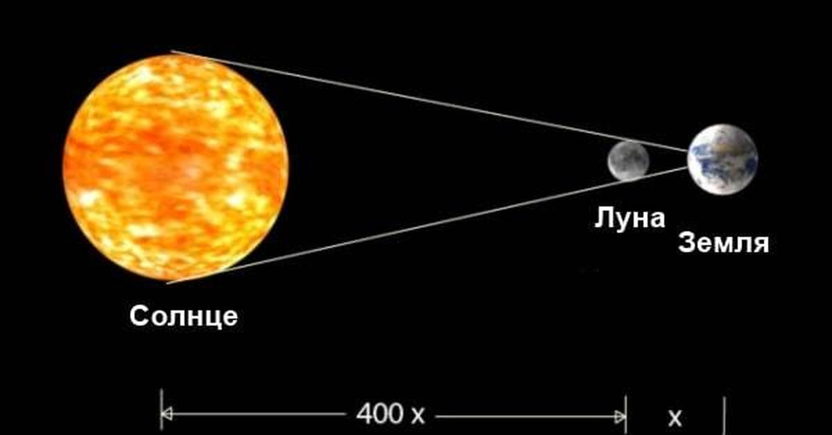 Ближе находящиеся. Солнце земля Луна Размеры. Размеры солнца и земли в соотношении. Земля Луна солнце. Размер Луны и солнца.