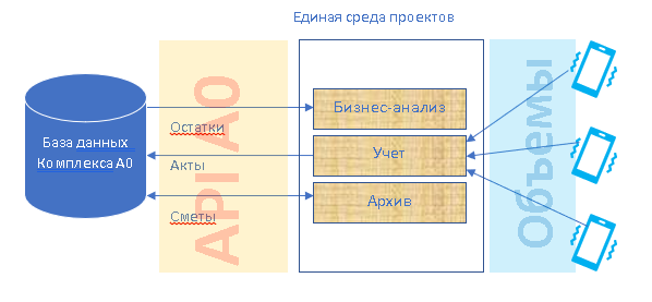 Интеграция портала строительной организации с Комплексом А0