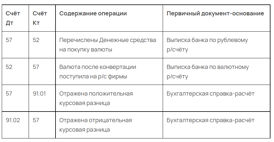 Курсовая разница виды