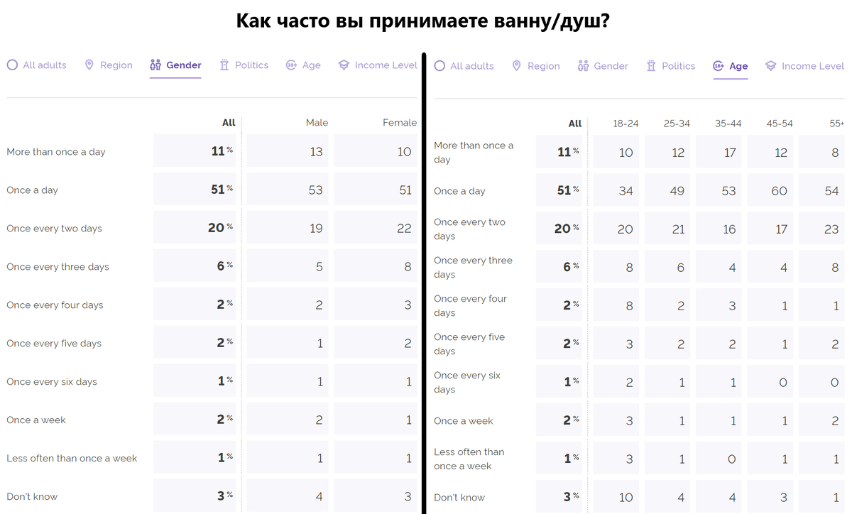 Источник: YouGov, перевод автора