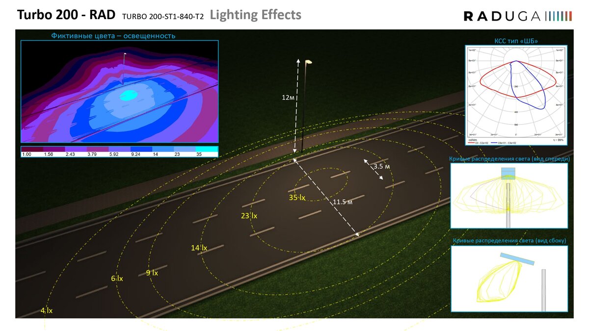 Кривые силы света светодиодных уличных светильников RADUGA™ TURBO 
