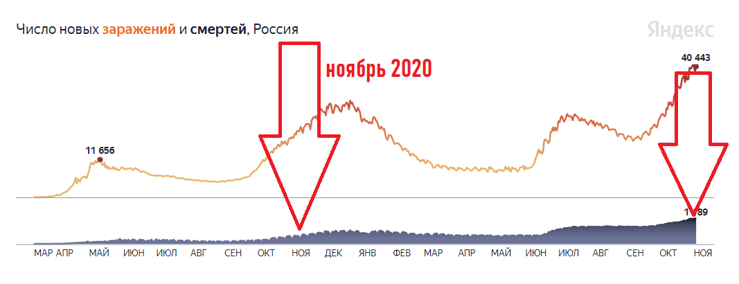 Источник: https://yandex.ru/covid19/stat