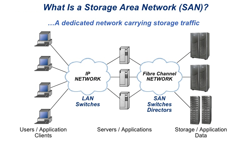 Lan san. San сеть. Сеть хранения данных. Storage area Network. San сеть СХД.