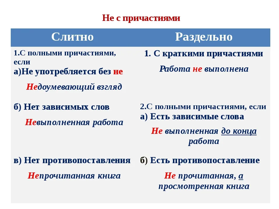 Деепричастие с не. Правило написания не с причастиями. Слитное и раздельное написание не с прилагательными и причастиями. Правила правописания не с причастиями. Правописание не с причастиями таблица