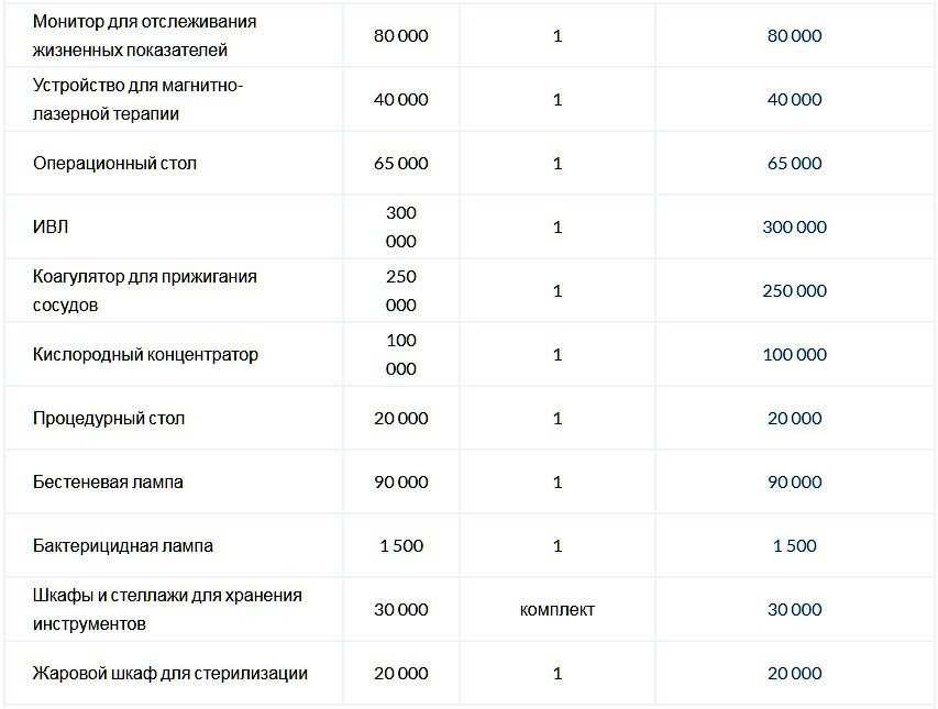 Бизнес план ветеринарной клиники с расчетами