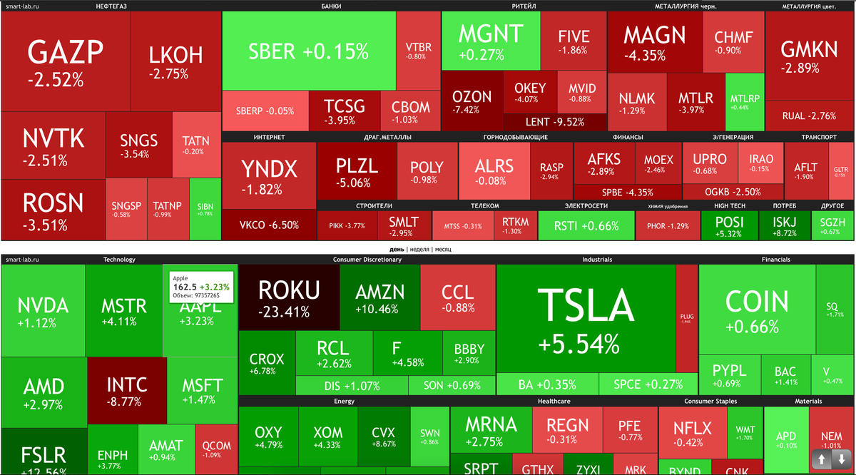 Тепловая карта рынка российских акций мосбиржи