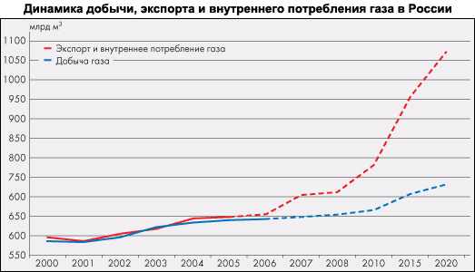 Потребление газа в России по годам. Динамика потребления газа в России. Добыча газа в России 2020. Потребление газа в России график.