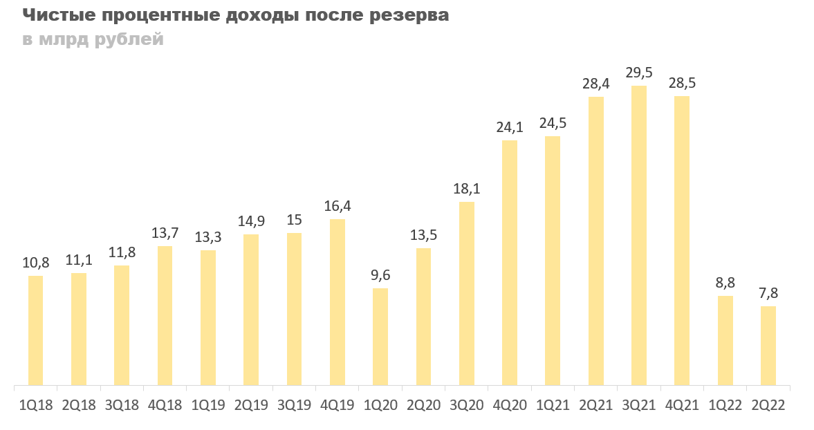 Акции тинькофф прогноз на 2024. Падение чистой прибыли на предприятии.