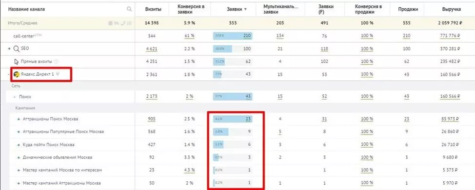 Скриншот из Roistat по кампаниям на Москву.