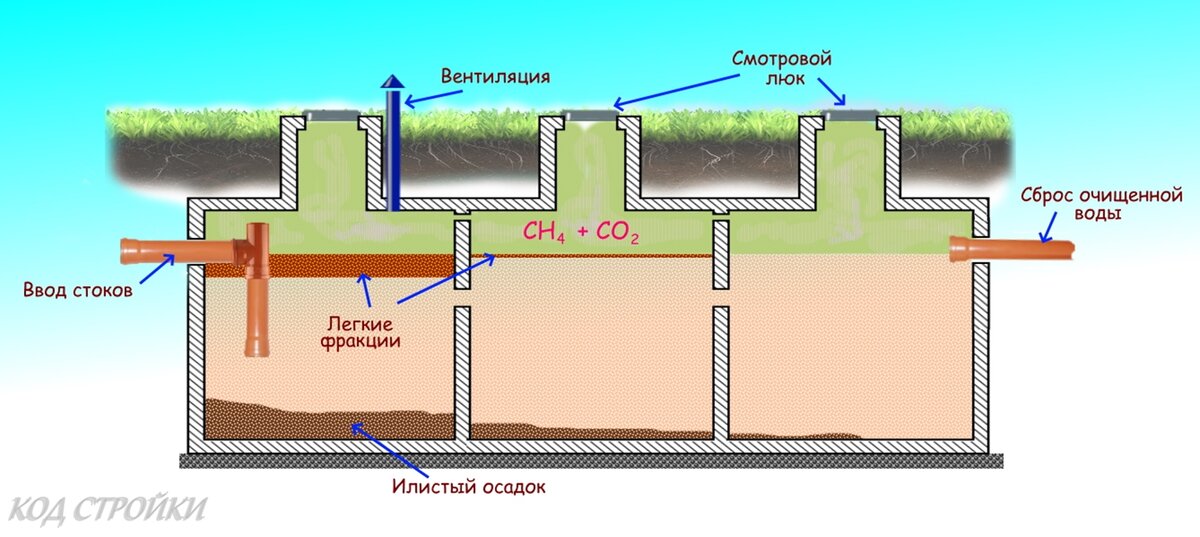 Септик про санкт петербург. Вентиляция септика. Устройство септика для частного дома схема. Вентиляция септика в частном доме схема. Септик с тремя камерами.