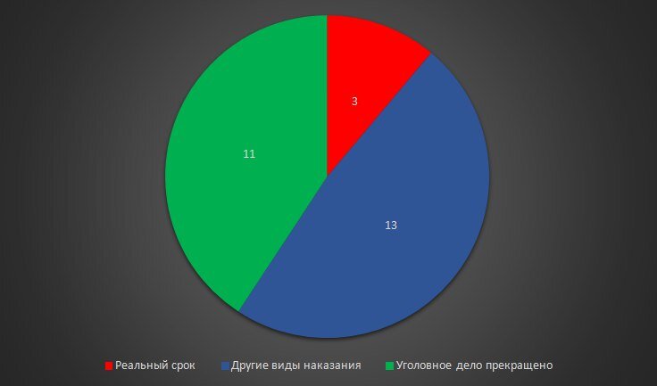 Результаты рассмотрения уголовных дел об атаках на государственные объекты информационной инфраструктуры РФ