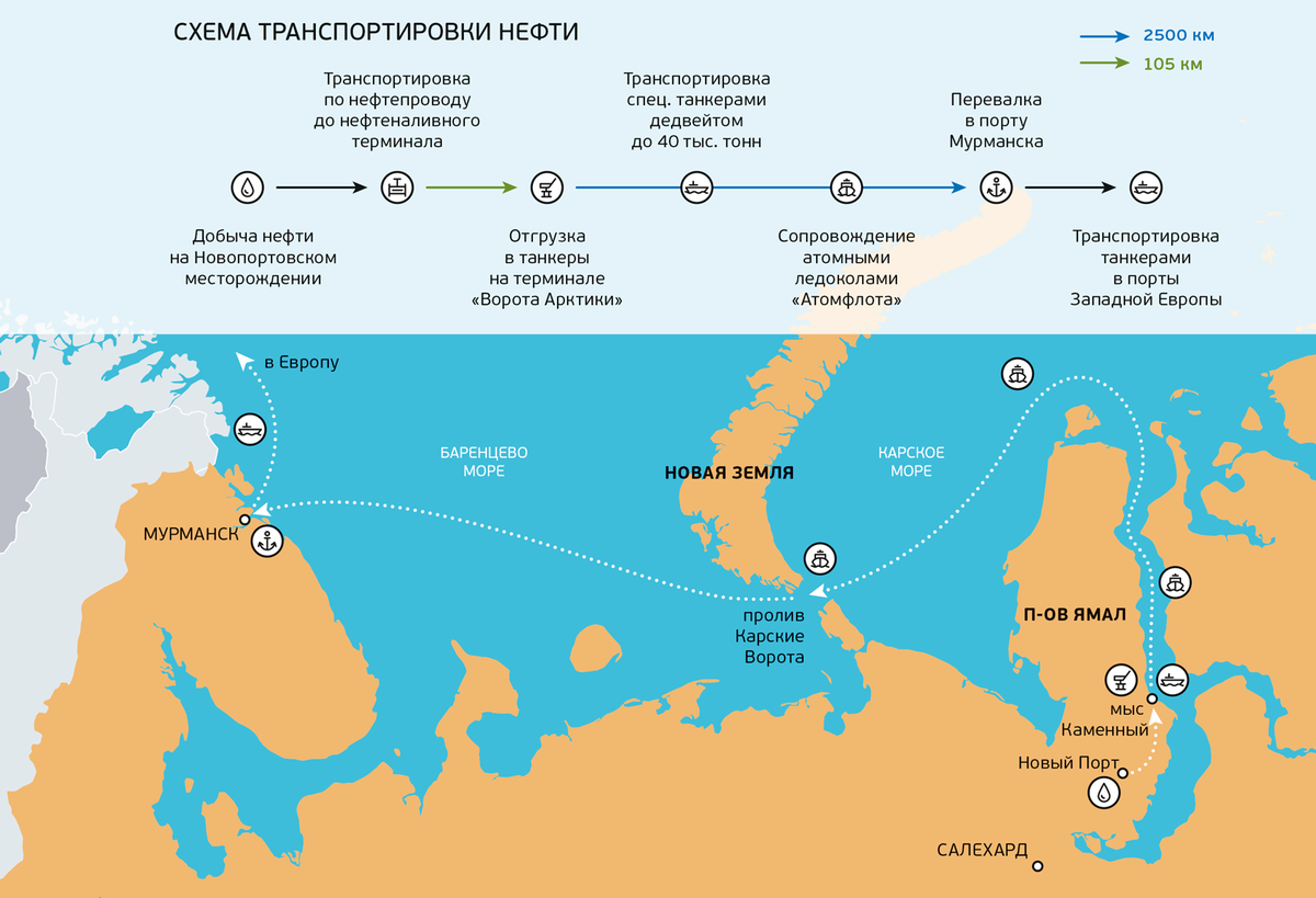 Арктический каскад схема