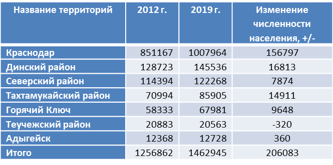 Росла краснодар. Прирост населения в Краснодаре. Естественный прирост Динской район. Численность постоянного населения Динского района. Катар естественный прирост.