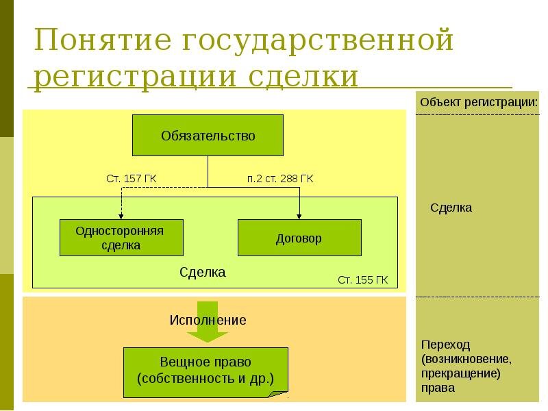 Государственная регистрация сделок