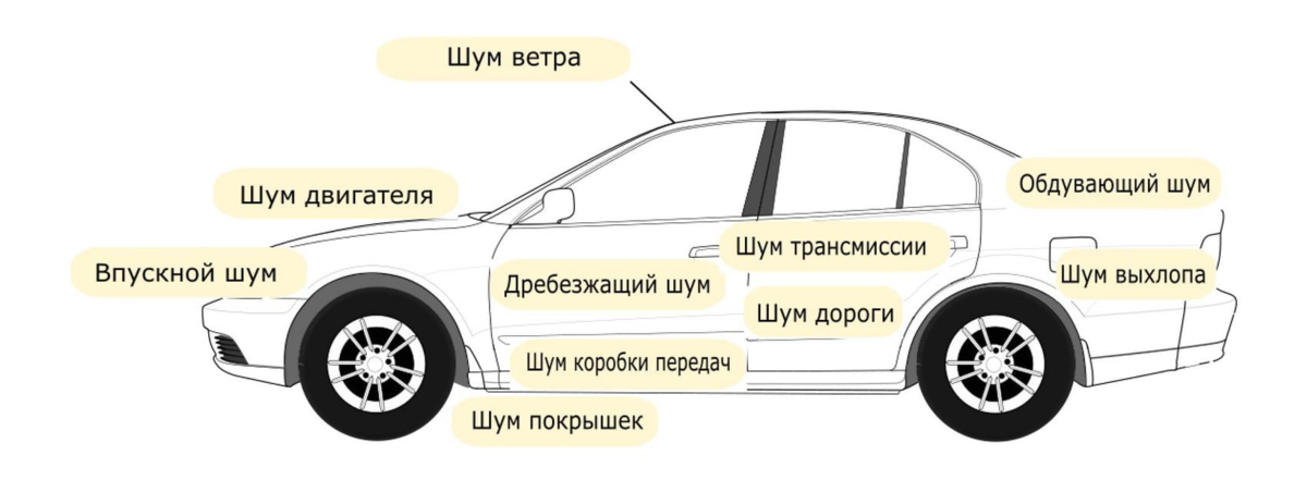 Что издает вибрацию. Основные источники шума авто. Источники шума в автомобиле. Уровень шума автомобиля. Главные источники шума в автомобиле.