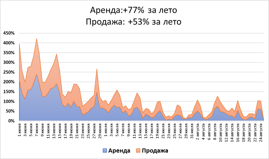 Просмотры объявлений аренды загородного жилья в Подмосковье в сравнении с прошлым годом (Фото: ЦИАН)