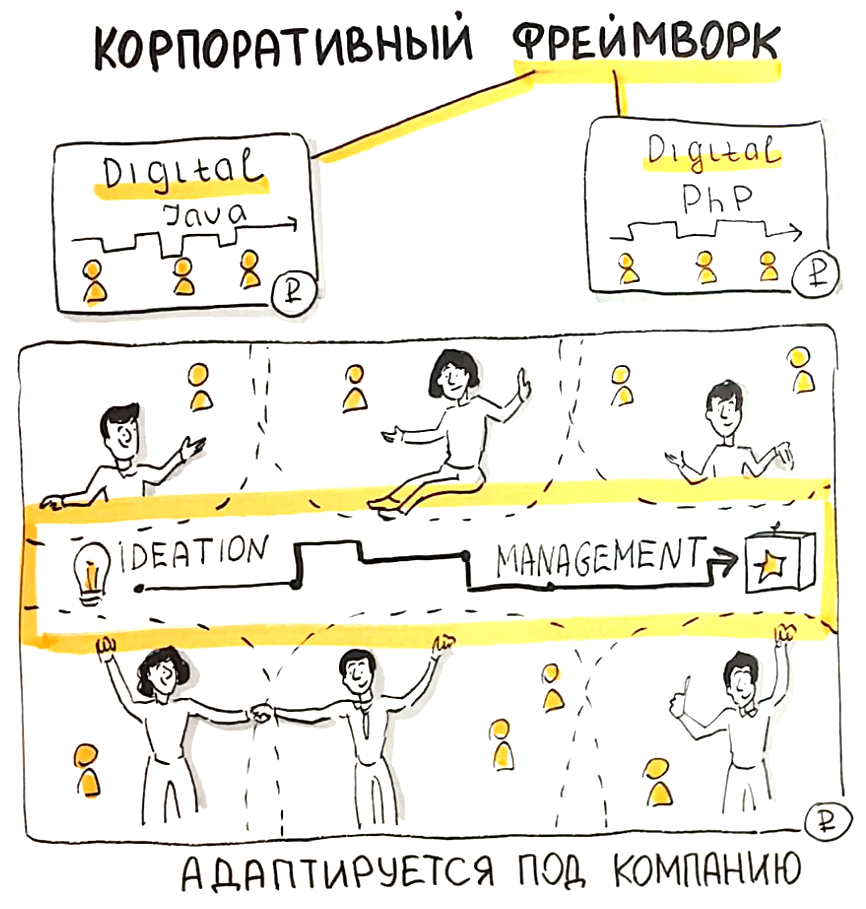 Корпоративный фреймворк для управления цифровыми инициативами