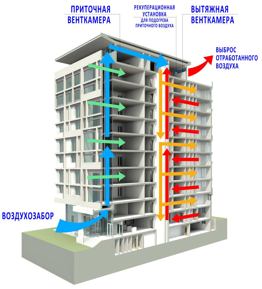 Вентиляционная шахта в многоэтажном. Система приточно-вытяжной вентиляции в многоквартирном доме. Шахта вентиляции в многоквартирном доме схема. Схема естественной вытяжной системы вентиляции в многоэтажном доме. Система вентиляции в панельном доме 9 этажей.