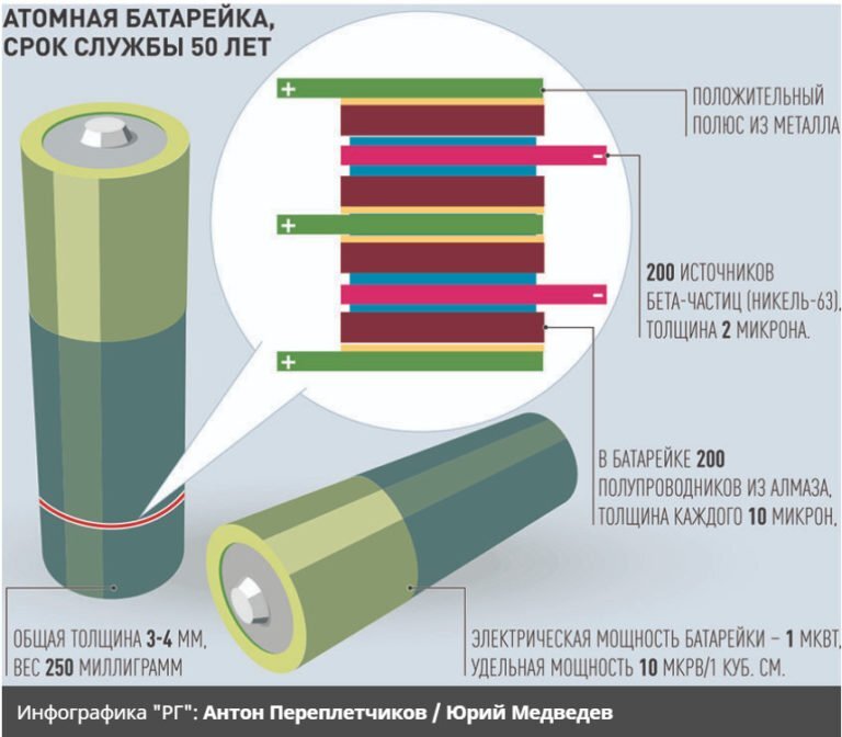 Источник: https://batareykaa.ru/atomnaja-batarejka-v-sovremennom-mire