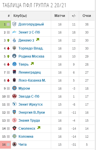 ТАБЛИЦА ЗЕНИТ-2.  (листать вправо)