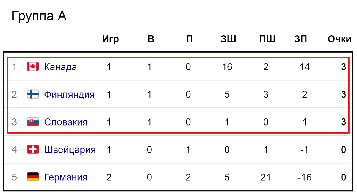 Хоккей чемпионат россии результаты последних. Хоккей таблица ЧМ 2019.