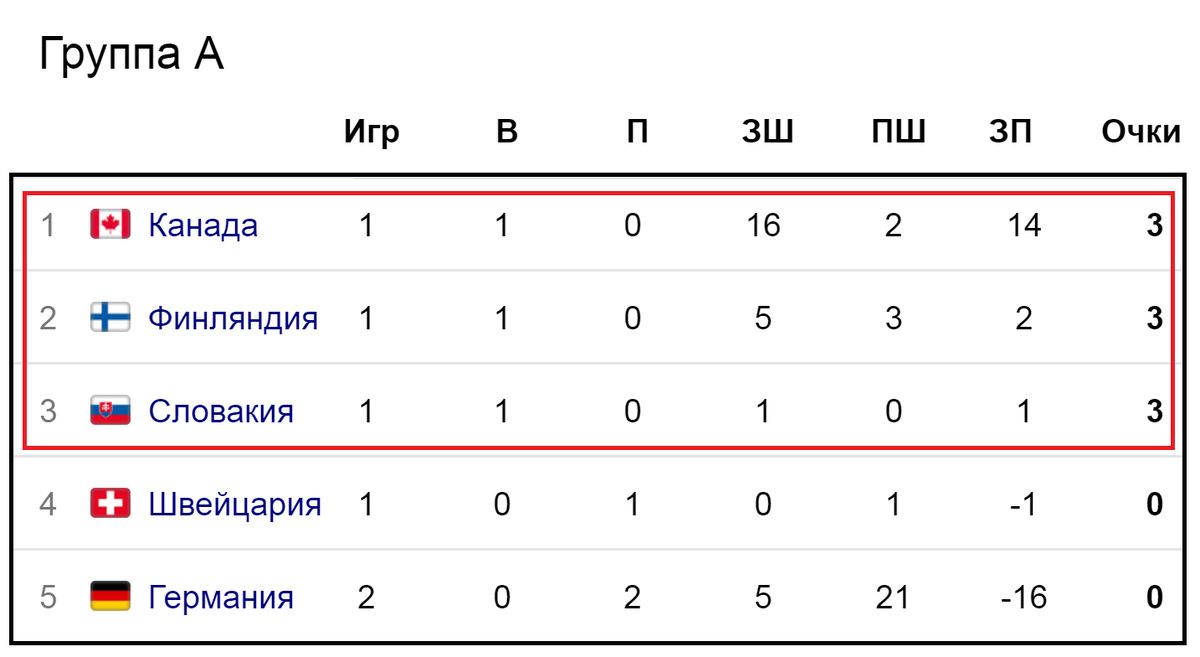 Чм по хоккею 2024 таблица результаты. Хоккей таблица ЧМ 2019