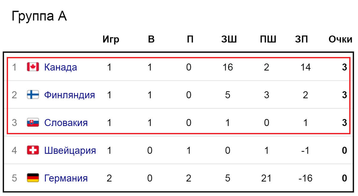 2024 таблица хоккей беларусь. Хоккей таблица ЧМ 2019.