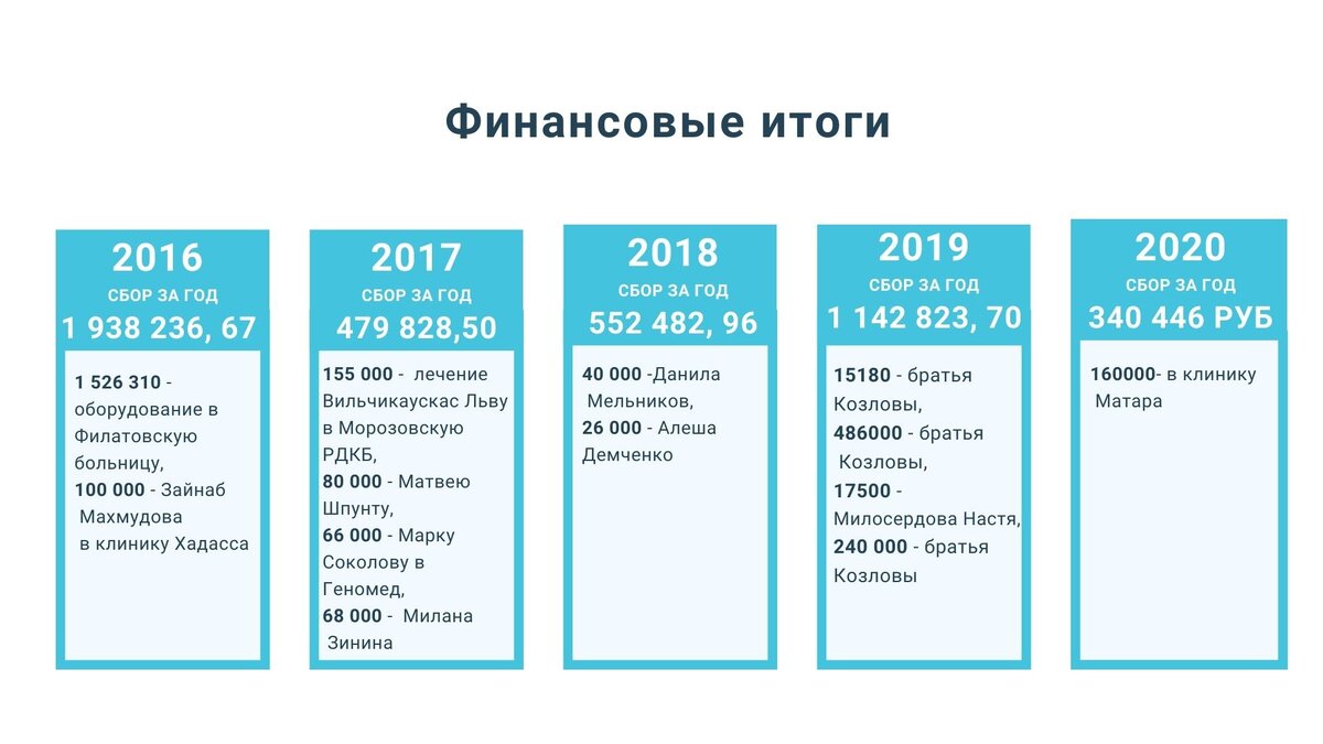 Фонд "Свежий ветер". Суммы сборов и траты на подопечных, 2016-2020г.