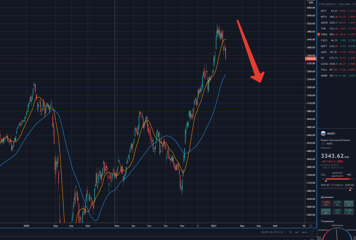 Индекс мосбиржи