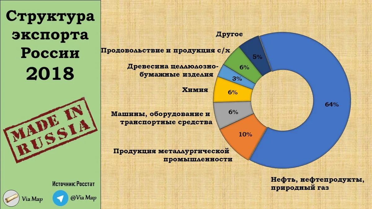 Какие услуги экспортирует россия. Структура экспорта РФ. Структура экспорта РФ по годам. Структура экспорта России 2019. Структура экспорта РФ по отраслям.