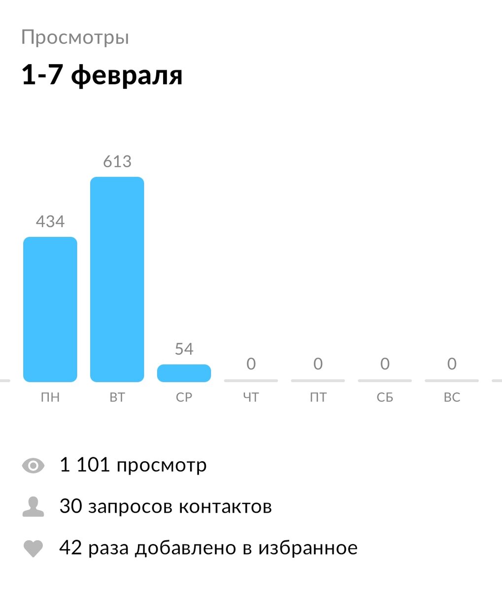 Статистика по объявлению. Меньше двух суток прошло. 