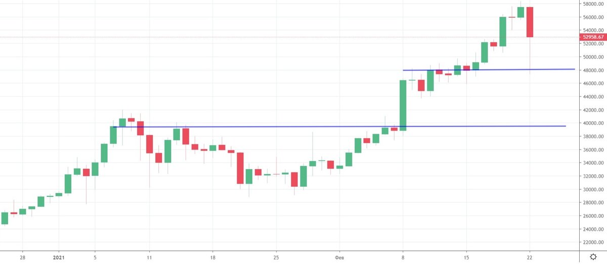 Дневной график биткоина