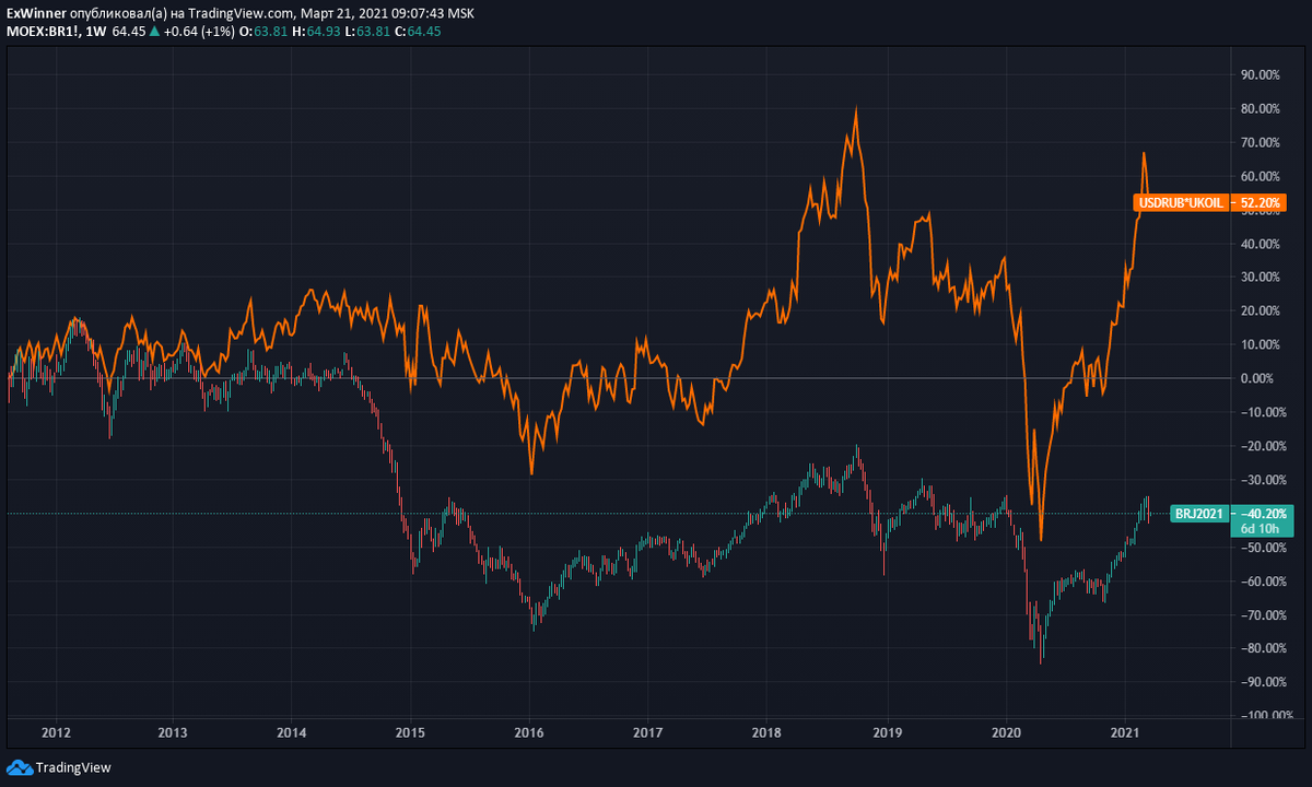 Картинка создана с применением сервиса https://ru.tradingview.com/