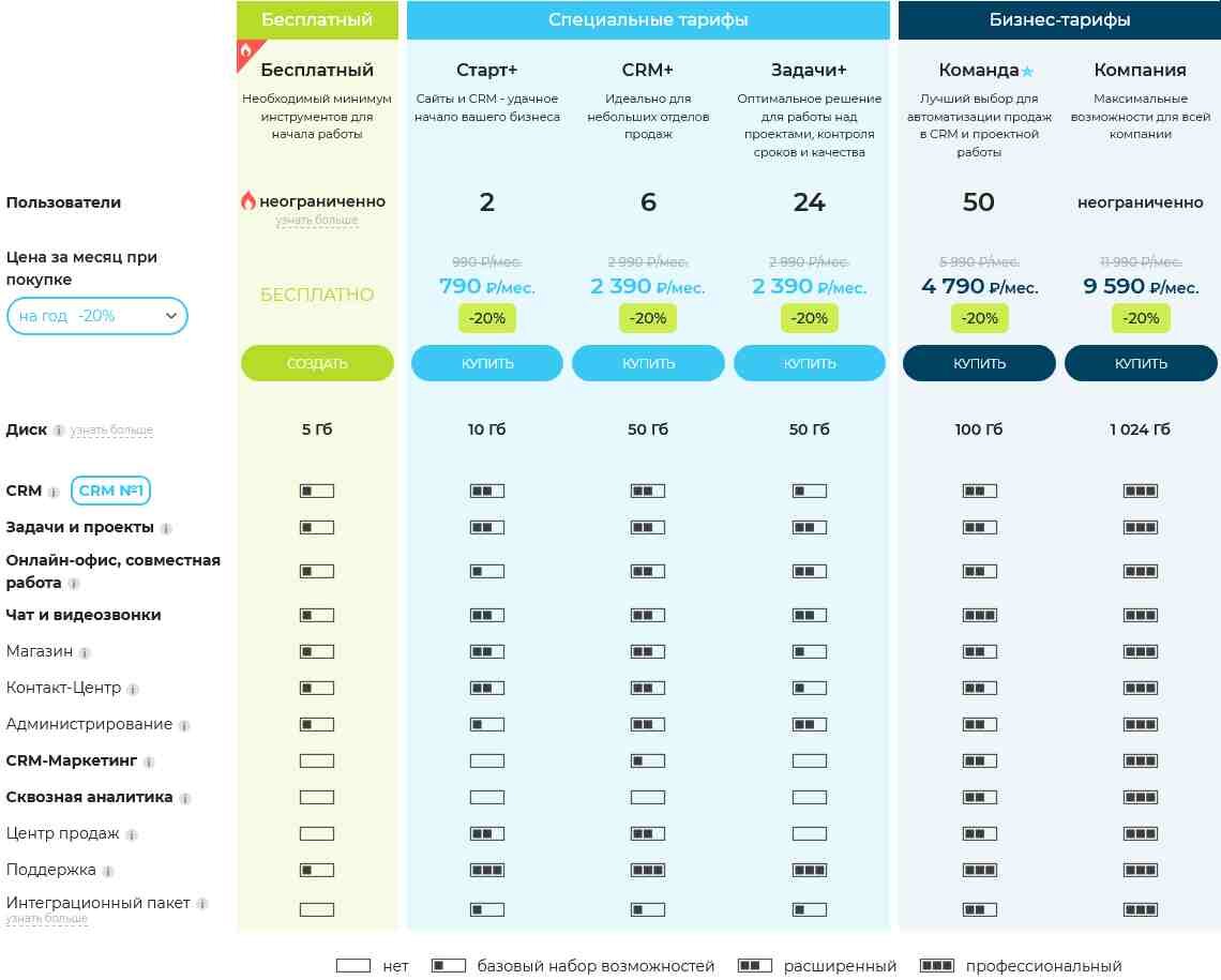Архивные тарифы битрикс24. Битрикс24 ташкент. Битрикс таблицы. Битрикс24 профессиональный тариф. Презентация битрикс.