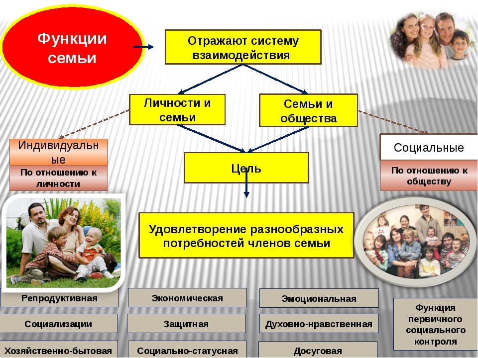 Семья и семейные отношения обществознание 6 класс. Функции семьи Обществознание. Семья это в обществознании. Схема взаимоотношений в семье. Роли членов семьи.