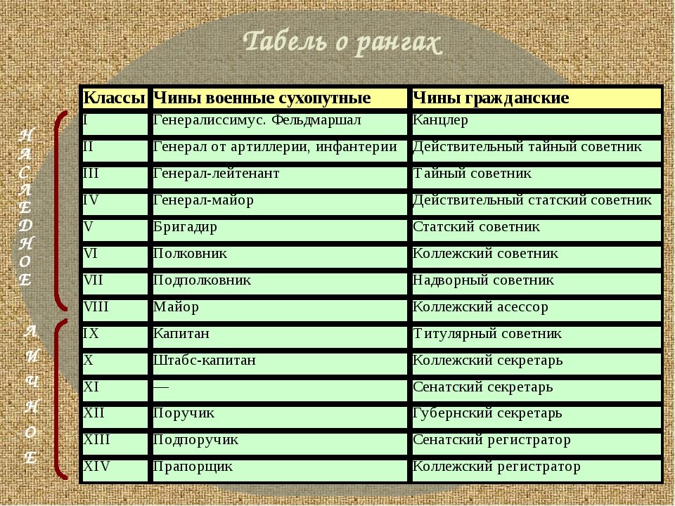 Женский титул в некоторых странах 7 букв. Табель о рангах Петра 1 дворянство. Табель о рангах 1722 года. Табель о рангах Петра 1 гражданские чины. Табель о рангах 1722 г таблица.