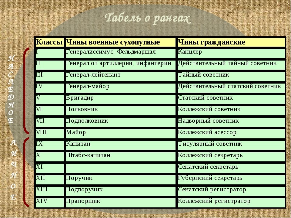 Табель о рангах петра 1. Реформы Петра первого табель о рангах. Реформы управления Петра 1 табель о рангах. Табель о рангах Российской империи таблица.