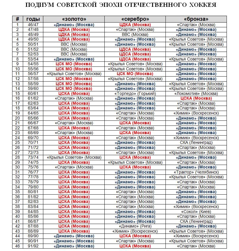       ЦСКА - 32-кратный чемпион СССР!