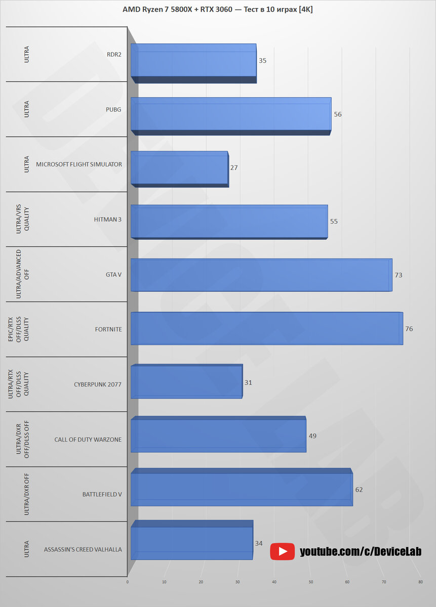 AMD Ryzen 7 5800X + RTX 3060 12 ГБ — Тест в 10 играх! [1080p, 1440p, 4K] |  DeviceLab | Дзен
