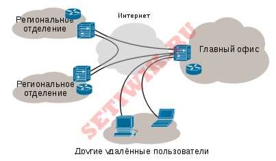 Корпоративный VPN