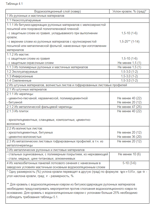 Таблица 4.1