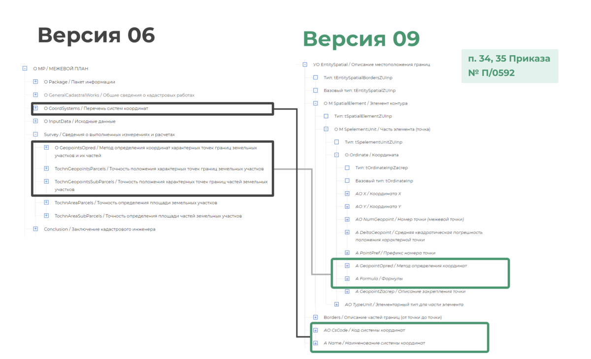 Новая XML-схема межевого плана. Сравнительный анализ 06 и 09 версий Полигон - пр