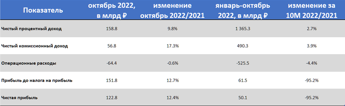 Доход сбербанка за 2022. Чистая прибыль Сбербанка за 2022 год. Чистый комиссионный доход. Чистая процентные доходы Сбербанка 2021. Выручка Сбербанка 2022.