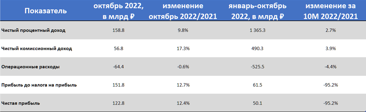 Инвестиции 10 в месяц