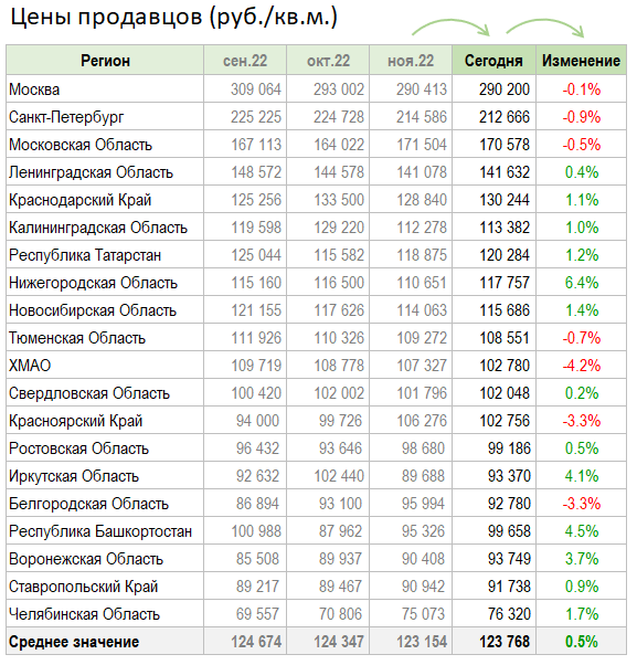 Цены квартир в Декабре. Странное начало месяца.