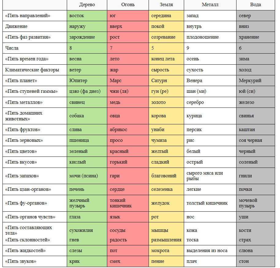 Некоторые категории предметов и явлений в их связи с Пятью элементами